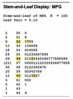Stem-and-leaf display of MPG