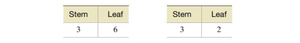 Modified stem-and-leaf display