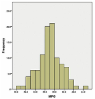 Histogram of MPG