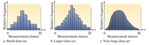 Histograms for different data set sizes