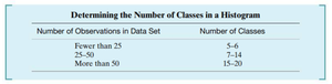 Table for determining number of classes in a histogram