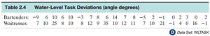 Water-Level Task Deviations Table