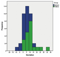 Histogram of Water-Level Task Deviations