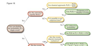 Flowchart for selecting probability rules