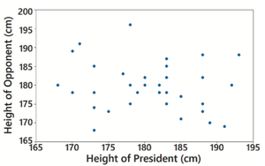 Scatterplot of heights of presidents and their main opponents