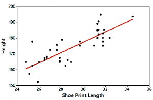 Scatterplot with regression line for shoe print length and height
