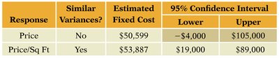 Table comparing fixed cost estimates and confidence intervals