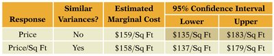 Table comparing marginal cost estimates and confidence intervals