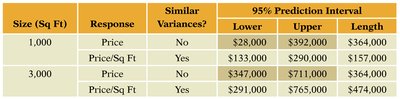 Table comparing prediction intervals for different models