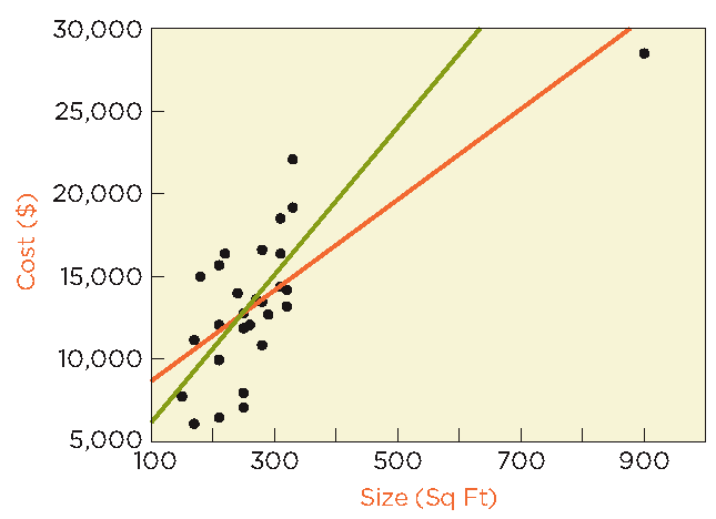 Scatterplot showing an outlier with high leverage