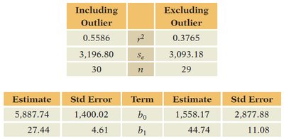 Regression lines with and without outlier
