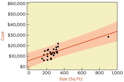 Prediction intervals with outlier included