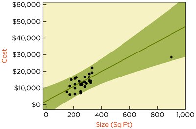 Prediction intervals with outlier excluded