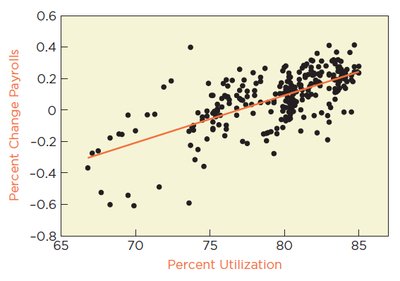 Scatterplot showing fit for time series data
