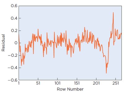 Timeplot of residuals showing dependence