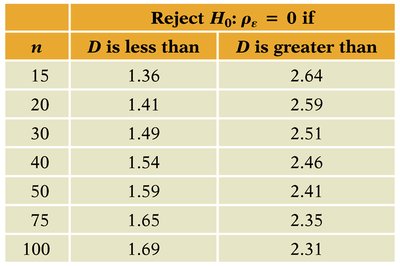 Table of Durbin-Watson critical values