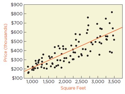 Scatterplot of Price vs. Square Feet showing increasing spread
