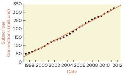 Scatterplot of subscribers over time