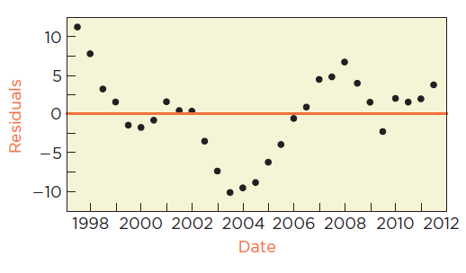 Timeplot of residuals showing autocorrelation