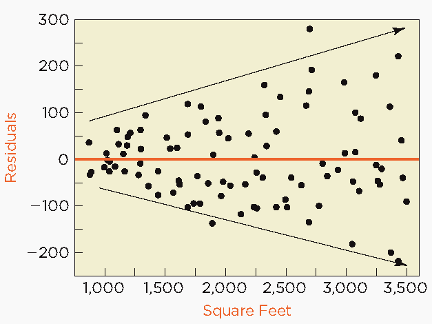 Fan-shaped residual plot indicating heteroscedasticity