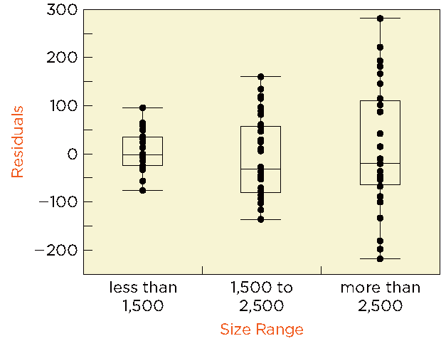Boxplots of residuals by size range showing increasing variance