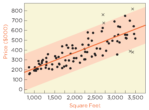 Prediction intervals too wide for small homes and too narrow for large homes