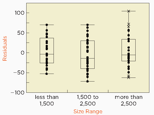 Boxplots confirming homoscedastic errors after transformation