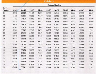 Table of random numbers for sampling