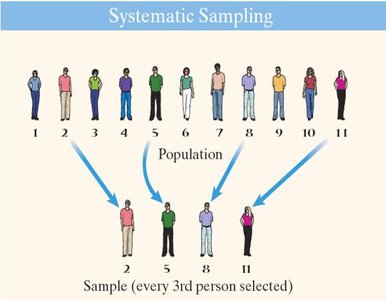 Systematic Sampling diagram