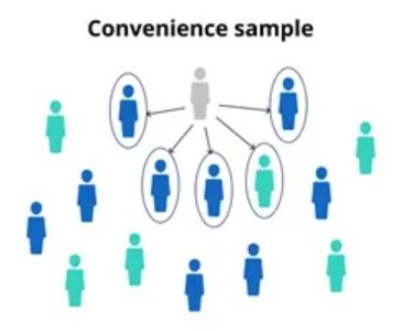 Convenience Sampling diagram