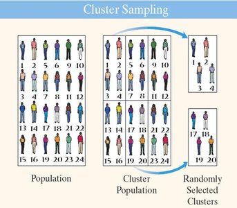 Cluster Sampling diagram