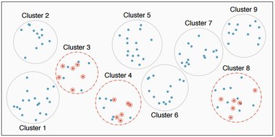 Cluster Sampling clusters illustration