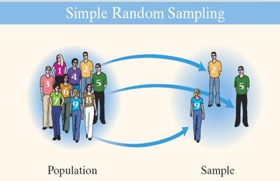 Simple Random Sampling diagram