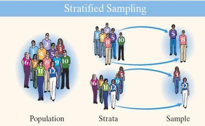 Stratified Sampling diagram