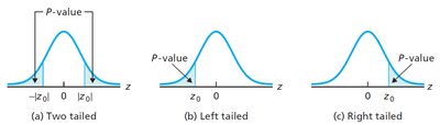 P-value regions for z-tests