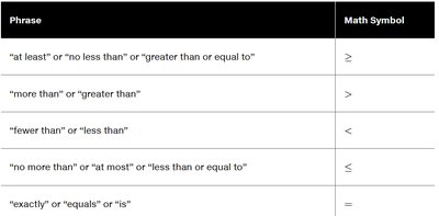 Table of phrases and their corresponding math symbols for inequalities and equalities