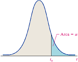 t-distribution with shaded right tail