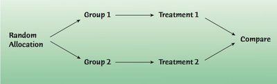 Diagram of random allocation in experiments