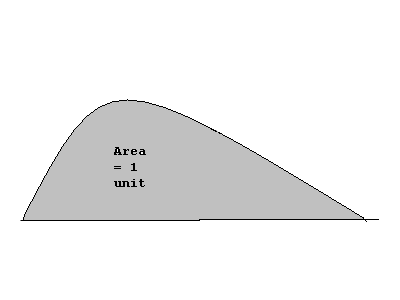 Shaded area under a generic curve representing area = 1 unit