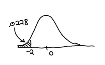 Area to the left of z = -2 under the standard normal curve