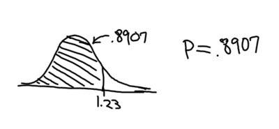 Area to the left of z = 1.23 under the standard normal curve