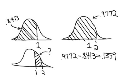 Area between z = 1 and z = 2 under the standard normal curve