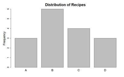 Bar graph showing frequency of recipes A, B, C, D