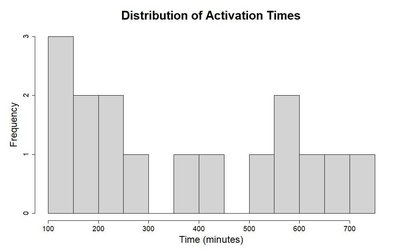 Histogram of activation times