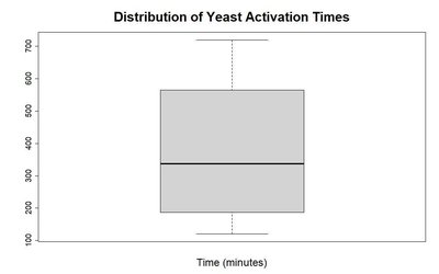 Boxplot of yeast activation times
