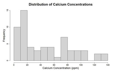 Histogram of calcium concentrations