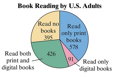 Pie chart of book reading by U.S. adults