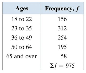 Frequency distribution table for ages
