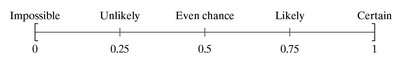 Probability scale from impossible to certain