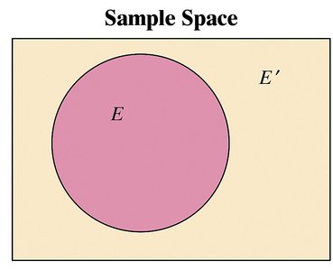 Sample space diagram with event and complement